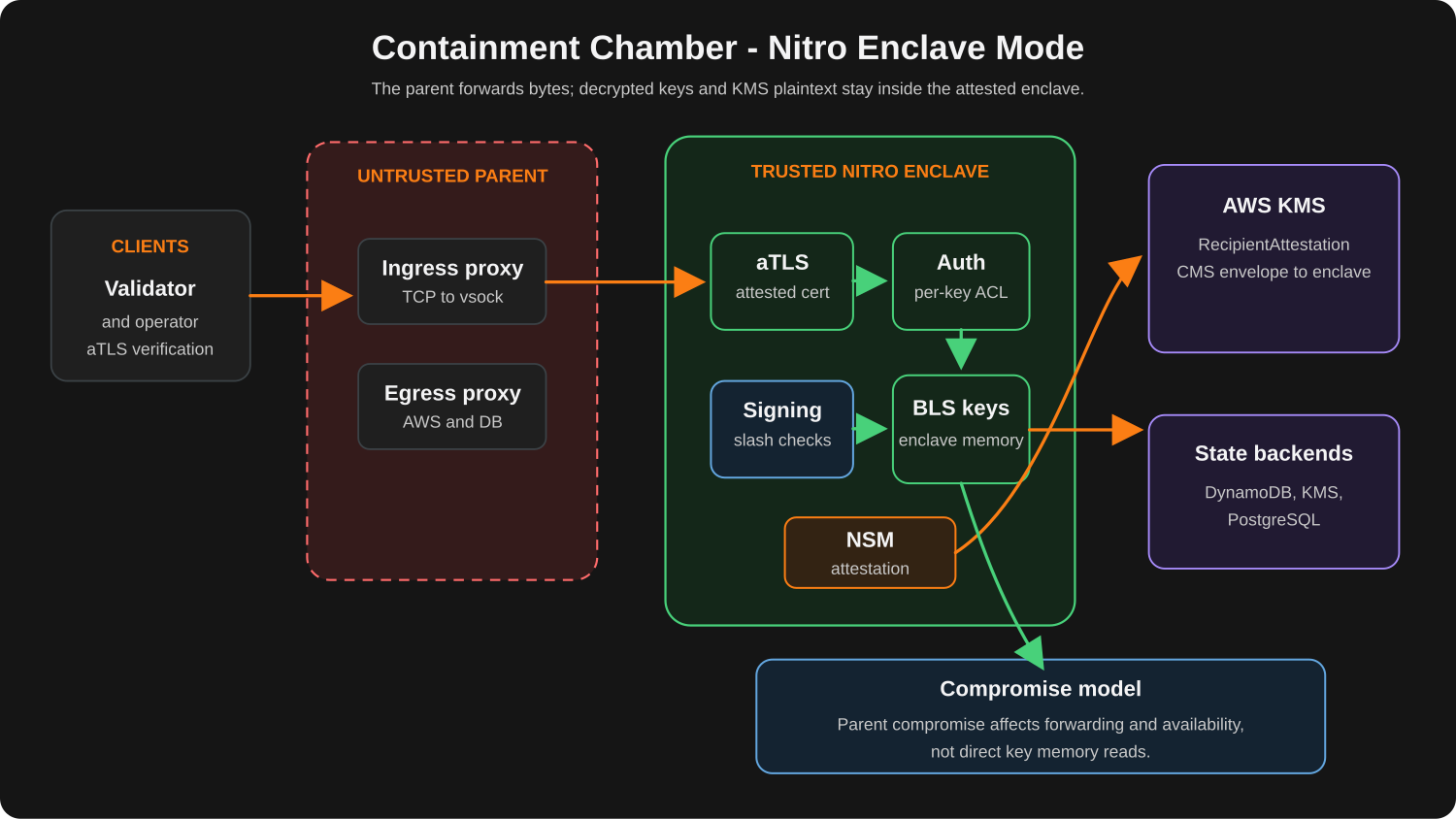 Containment Chamber Nitro Enclave mode diagram showing parent EC2 or Kubernetes forwarding, enclave trust boundary, aTLS, NSM attestation, attested KMS decrypt, and isolated enclave memory