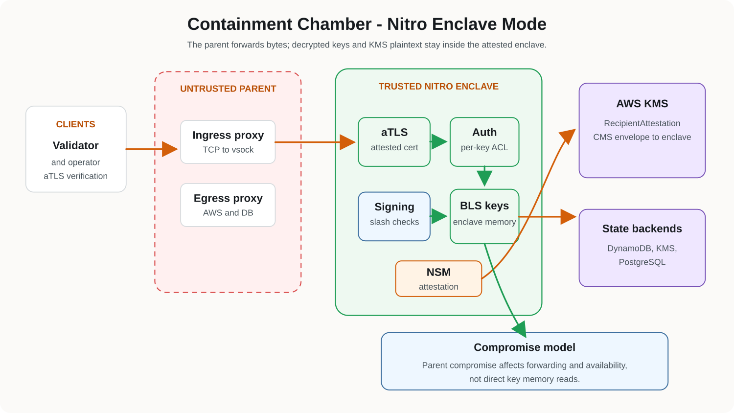 Containment Chamber Nitro Enclave mode diagram showing parent EC2 or Kubernetes forwarding, enclave trust boundary, aTLS, NSM attestation, attested KMS decrypt, and isolated enclave memory