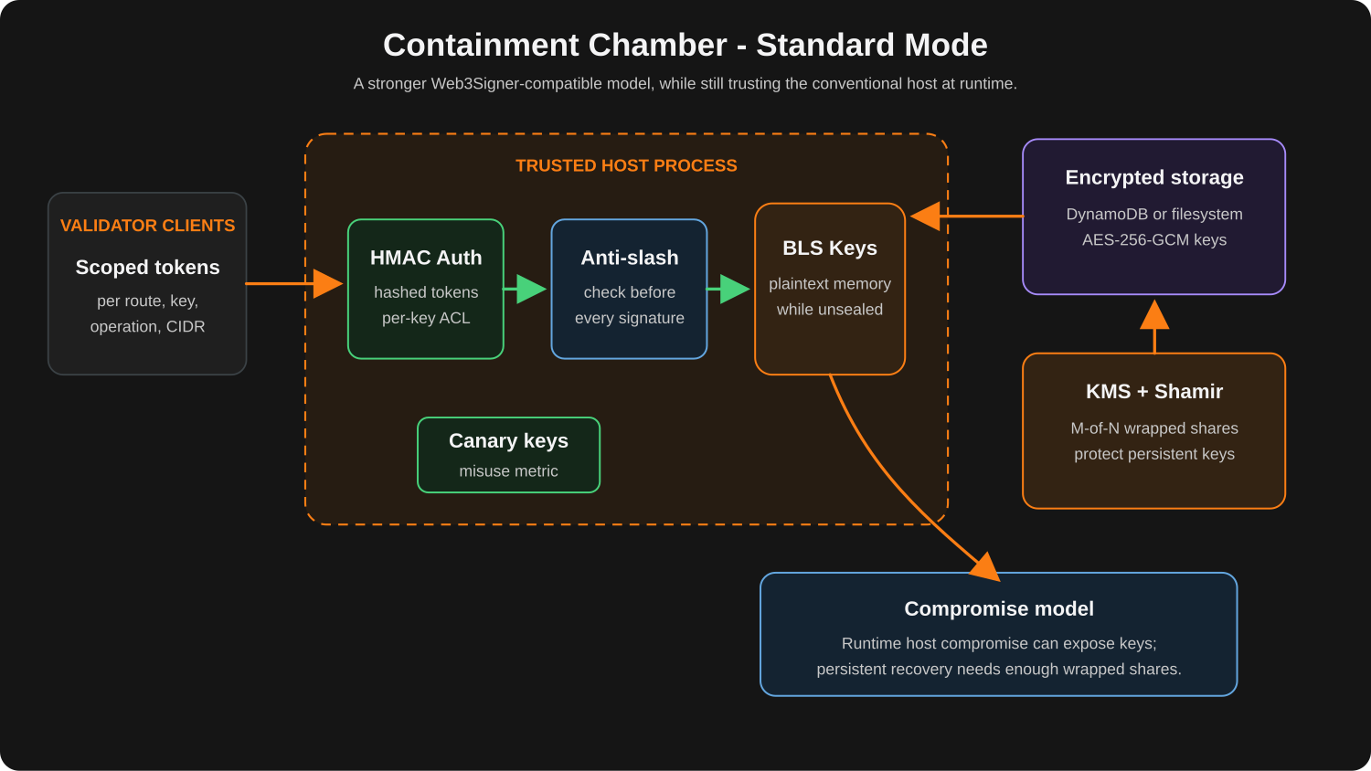 Containment Chamber standard mode diagram showing host process trust boundary, scoped auth policies, anti-slashing backend, sealed boot, KMS unseal, operator quorum, and encrypted DynamoDB key storage
