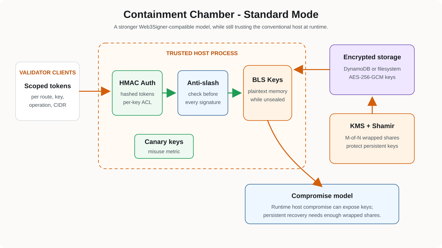 Containment Chamber standard mode diagram showing host process trust boundary, scoped auth policies, anti-slashing backend, sealed boot, KMS unseal, operator quorum, and encrypted DynamoDB key storage