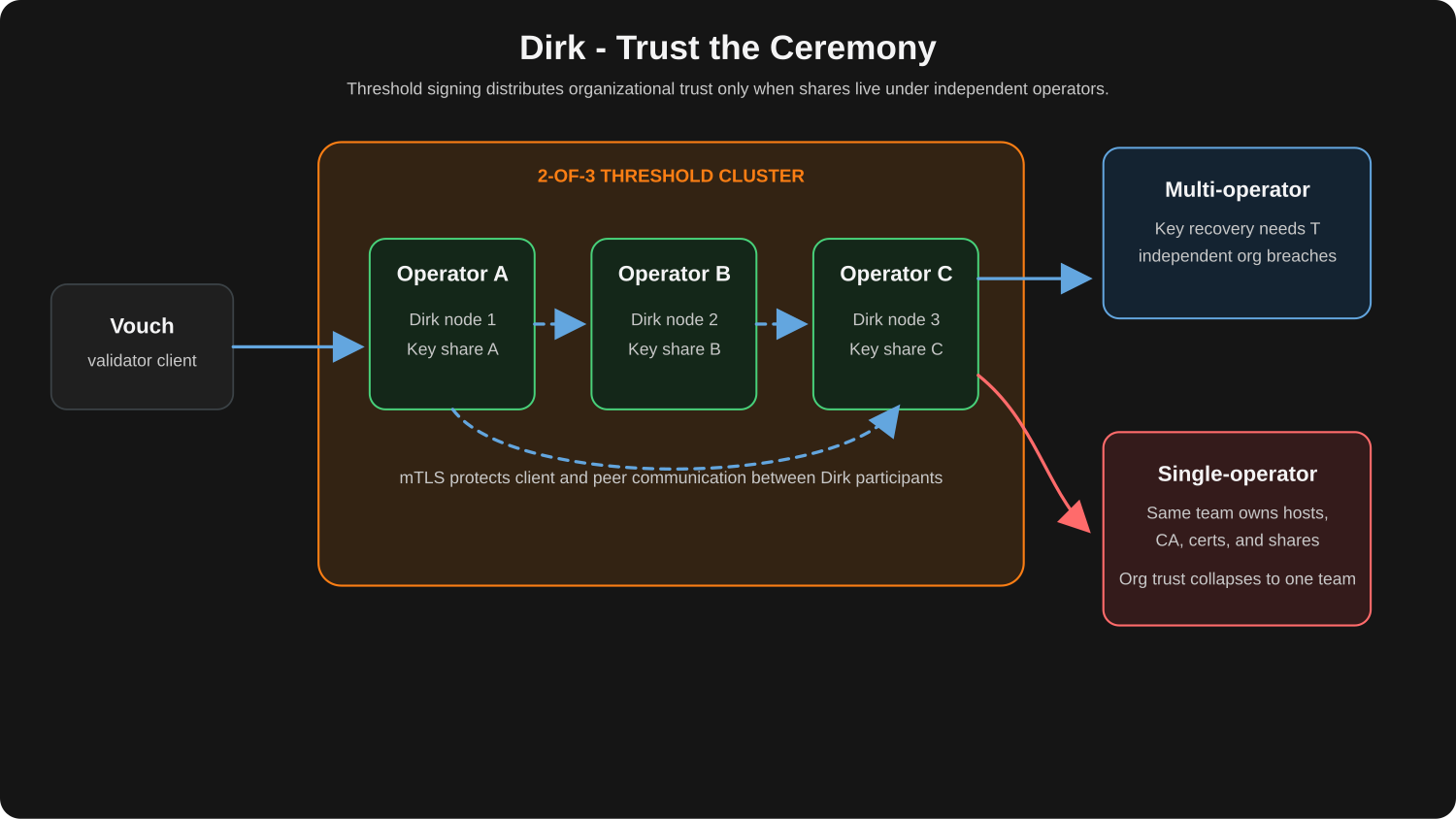 Dirk trust model diagram showing validator client traffic, mTLS, distributed key generation, three signer nodes, key shares, permissions, and threshold signing