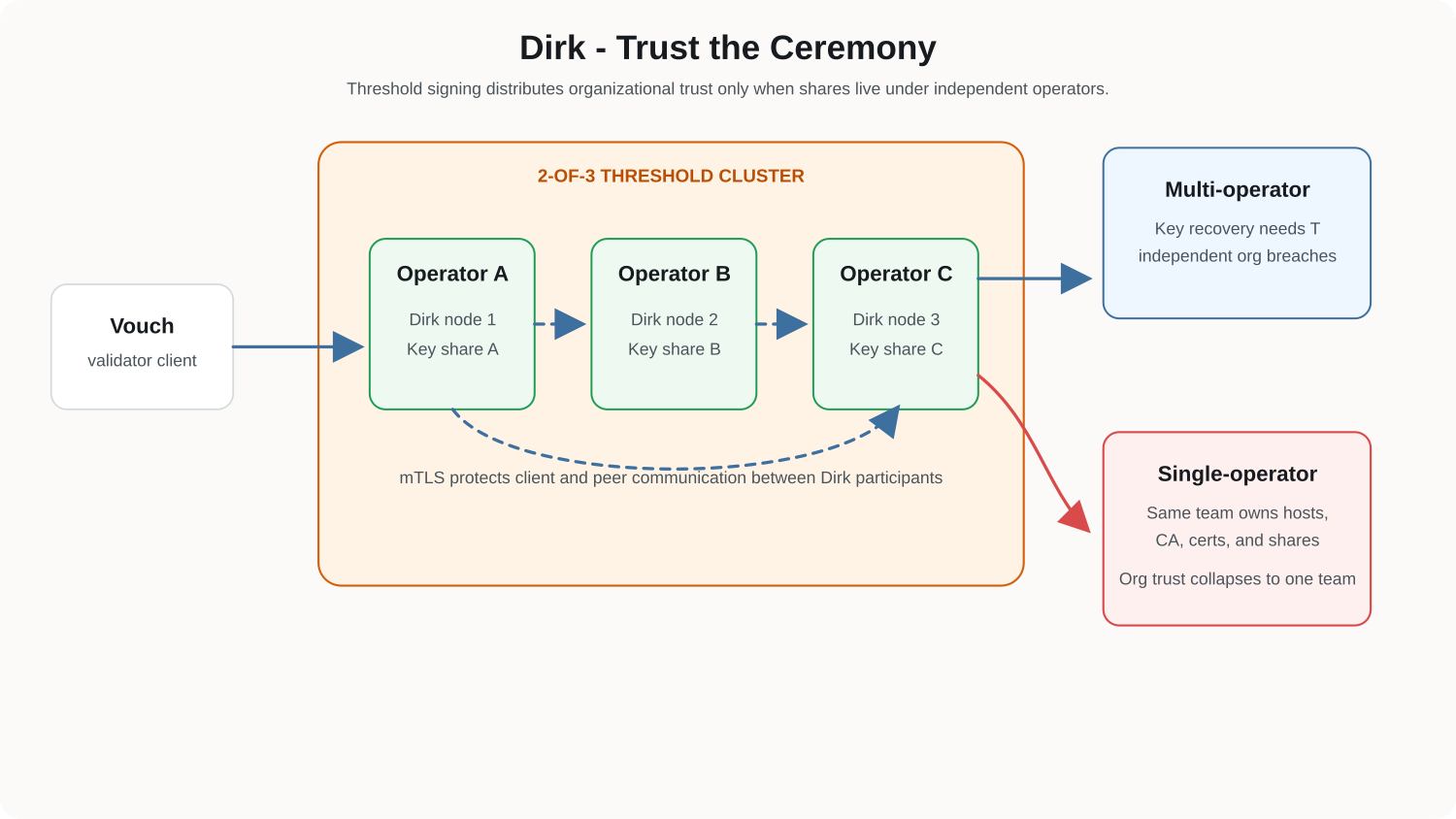 Dirk trust model diagram showing validator client traffic, mTLS, distributed key generation, three signer nodes, key shares, permissions, and threshold signing