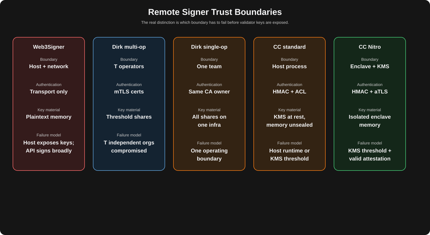 Neutral comparison diagram showing Web3Signer, Dirk multi-operator, Dirk single-operator, Containment Chamber standard, and Containment Chamber Nitro Enclave trust boundaries