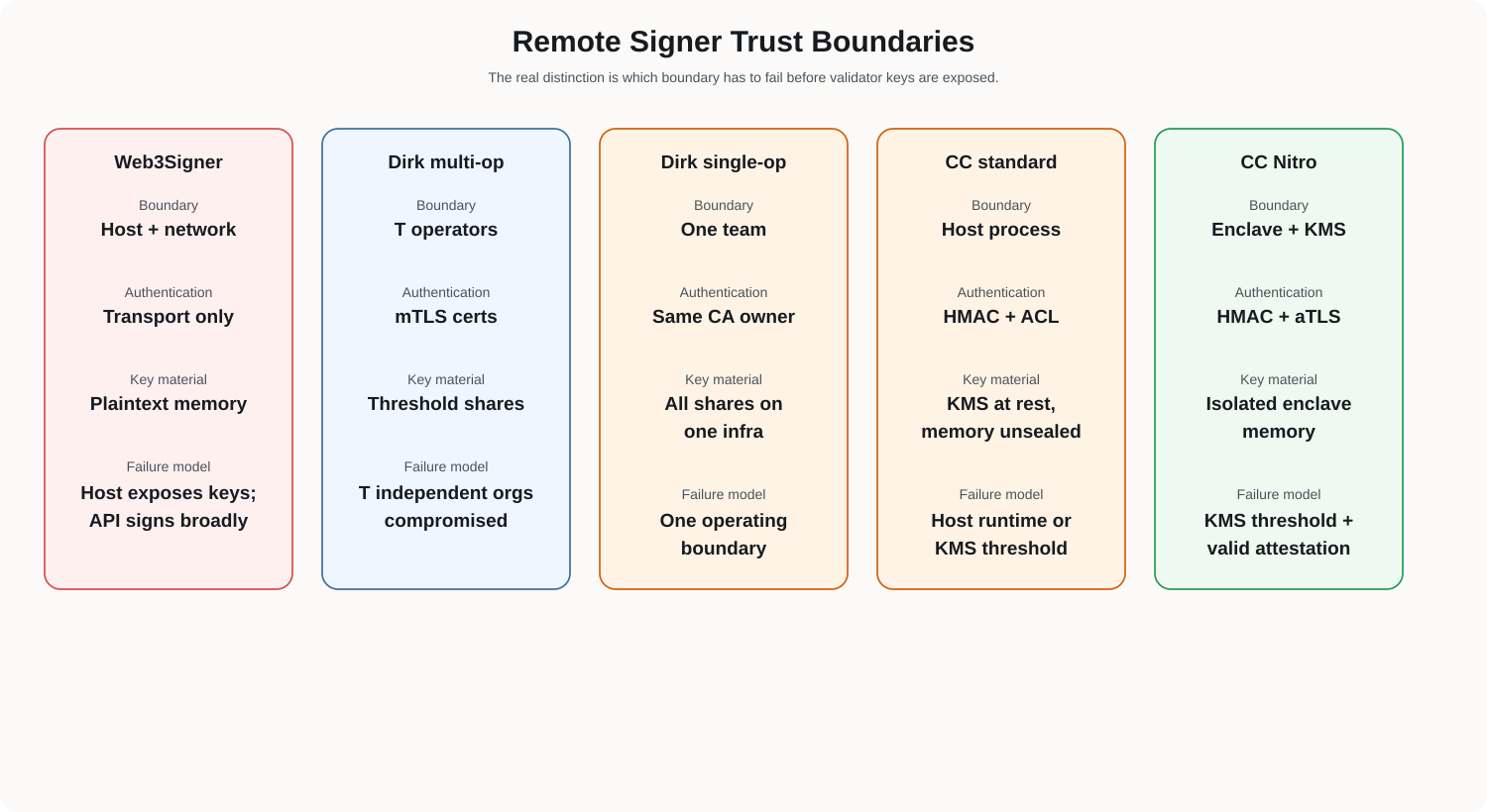 Neutral comparison diagram showing Web3Signer, Dirk multi-operator, Dirk single-operator, Containment Chamber standard, and Containment Chamber Nitro Enclave trust boundaries