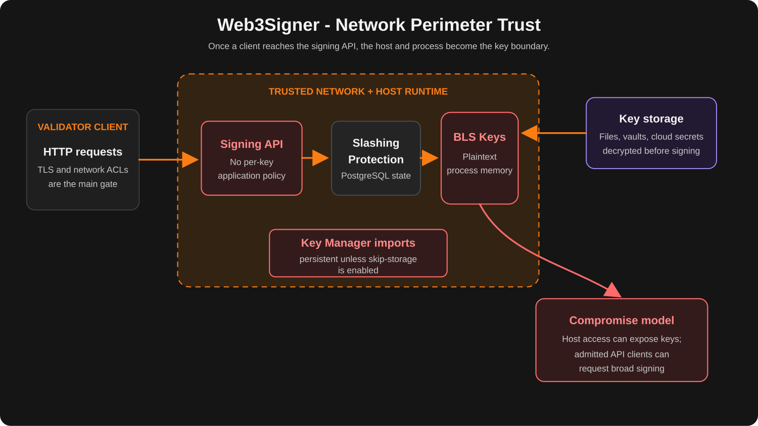 Web3Signer trust model diagram showing validator client traffic, host runtime boundary, key sources, slashing protection, and persistent Key Manager imports