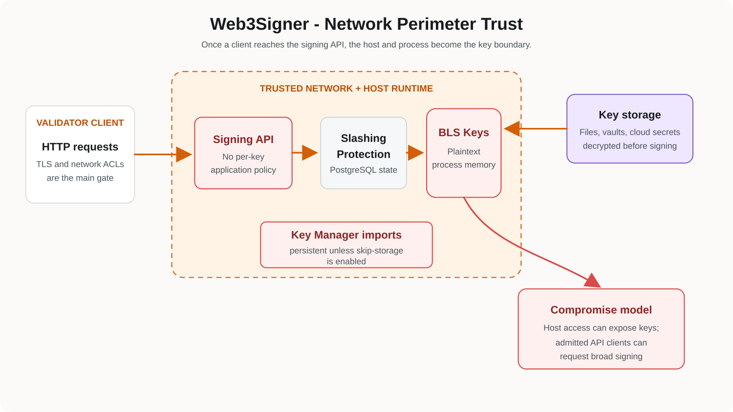 Web3Signer trust model diagram showing validator client traffic, host runtime boundary, key sources, slashing protection, and persistent Key Manager imports